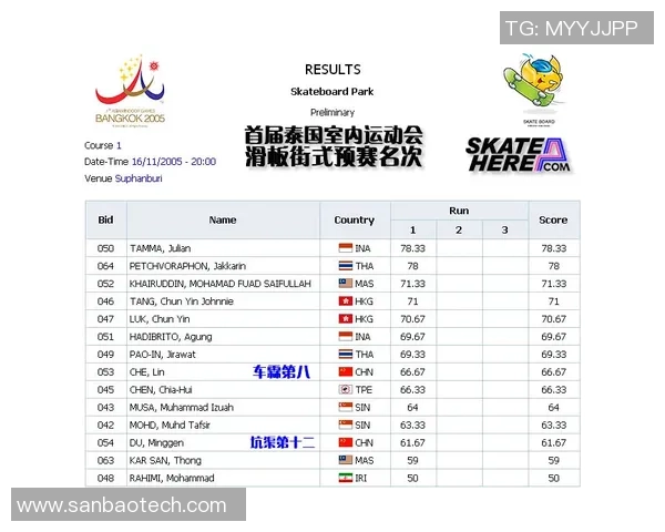 滑板精英赛最新积分榜揭晓北京极限运动队以50分稳居第一 滑板精英赛最新积分榜揭晓北京极限运动队以50分稳居第一